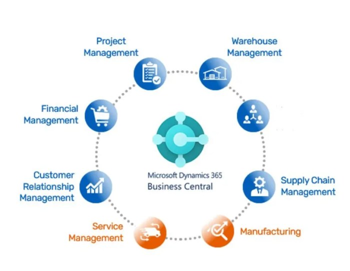 Microsoft Dynamics 365 ERP | D365 ERP System - Simply Dynamics