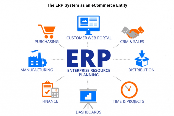 ERP eCommerce Integration: All You Need to Know | Elogic